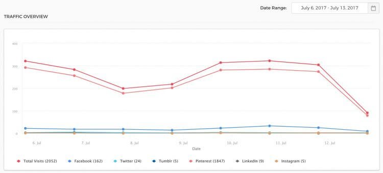 analytics traffic viraltag
